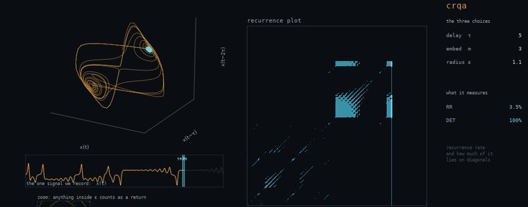 A reconstructed Lorenz attractor beside a recurrence plot being built