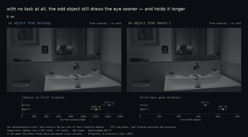 The same bathroom shelf shown twice side by side. On the left a hairbrush; on the right a ping-pong paddle in the same place. Two viewers' complete scan paths build up in real time as they freely explore each scene, and the viewer looking at the ping-pong paddle reaches it earlier and returns to it more. Below, two plots compare latency to first fixation and first-pass gaze duration for consistent and inconsistent objects.